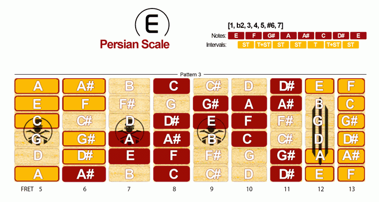 Persian Scale · Pattern 3